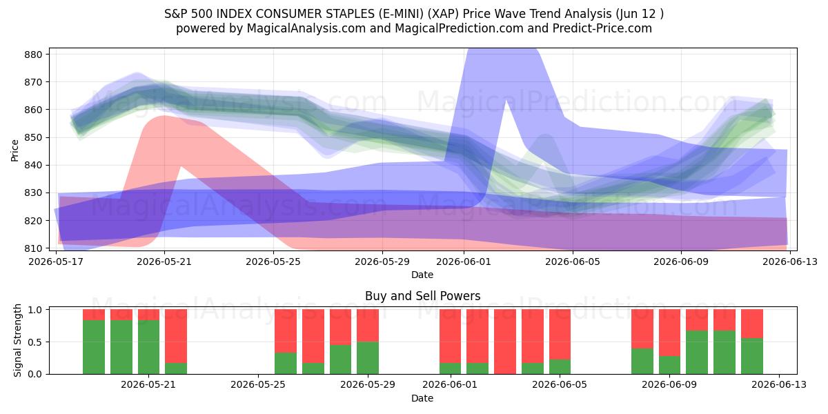  S&P 500 INDEX CONSUMER STAPLES (E-MINI) (XAP) Support and Resistance area (09 Jun) 
