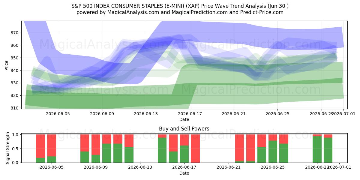  GRAPAS DE CONSUMO DEL ÍNDICE S&P 500 (E-MINI) (XAP) Support and Resistance area (26 Jun) 