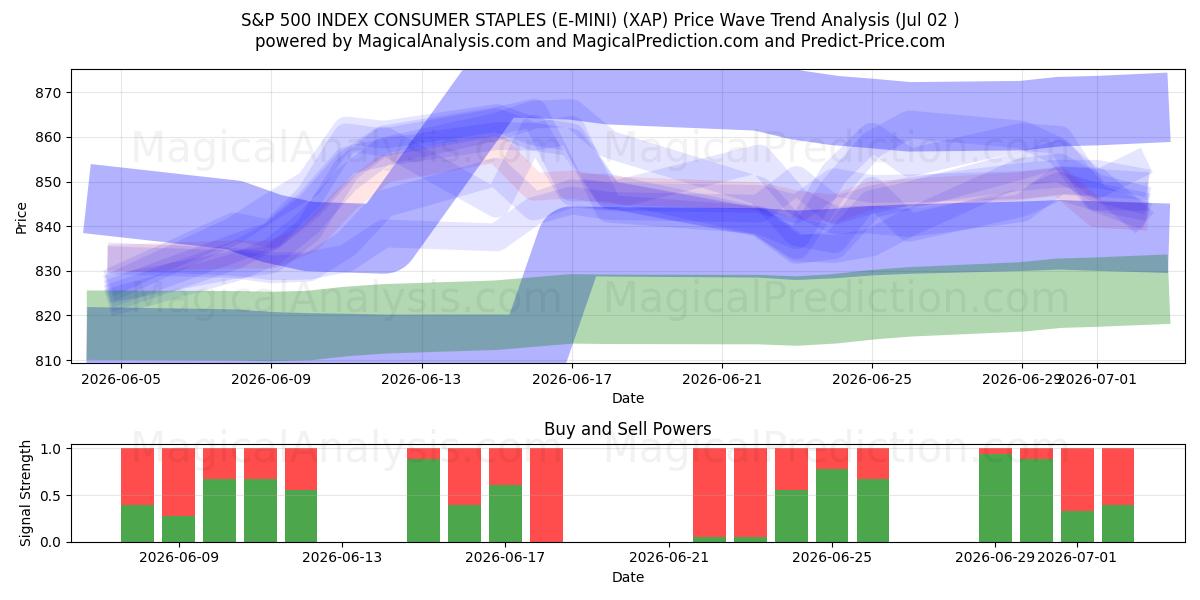 S&P 500 INDEX CONSUMER STAPLES (E-MINI) (XAP) Support and Resistance area (01 Jul) 