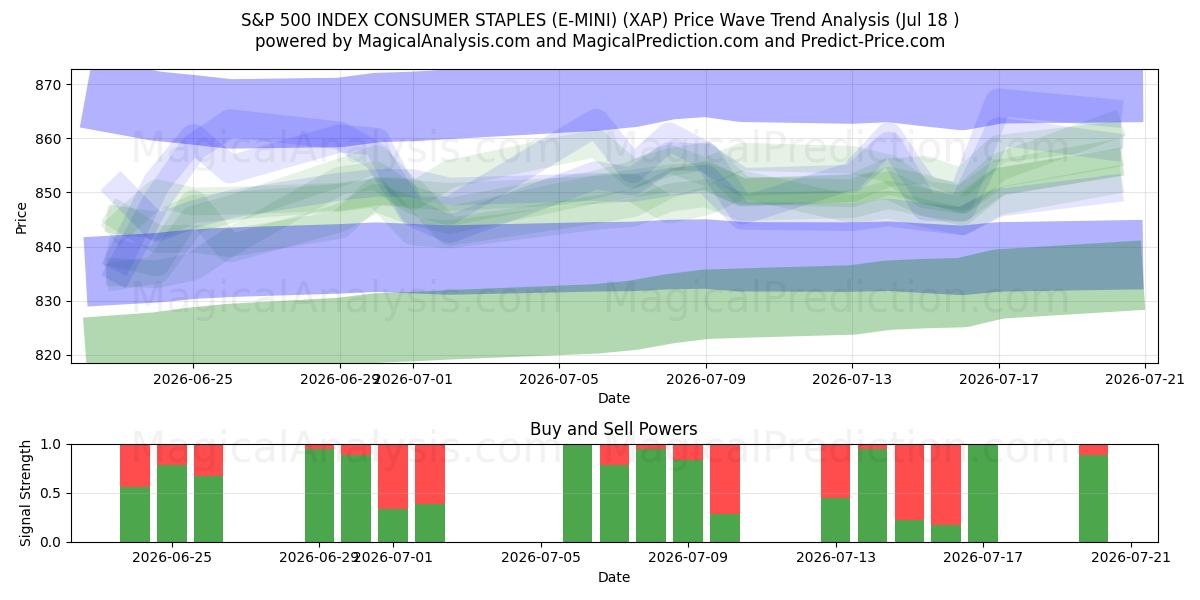  INDICE S&P 500 BENI DI CONSUMO DI PRIMA QUALITÀ (E-MINI) (XAP) Support and Resistance area (17 Jul) 