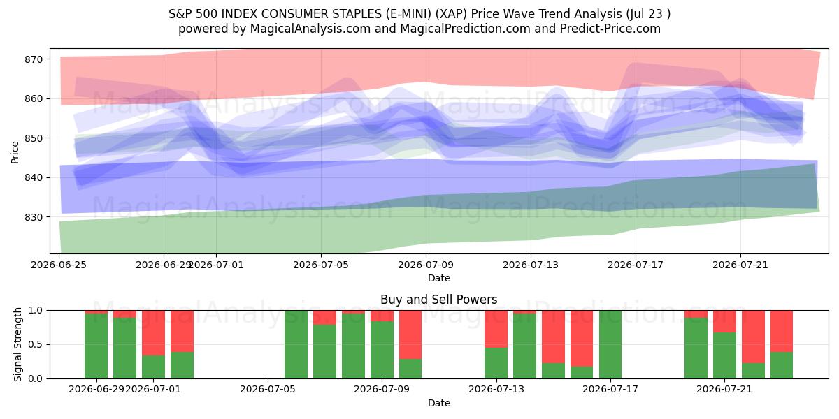  S&P 500 INDEX CONSUMER STAPLES (E-MINI) (XAP) Support and Resistance area (22 Jul) 