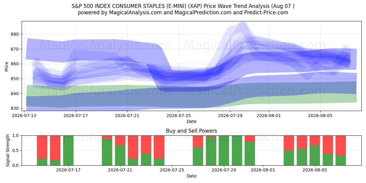  S&P 500 INDEX CONSUMER STAPLES (E-MINI) (XAP) Support and Resistance area (06 Aug) 