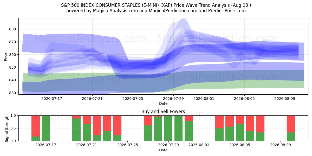  S&P 500 INDEX CONSUMER STAPLES (E-MINI) (XAP) Support and Resistance area (07 Aug) 