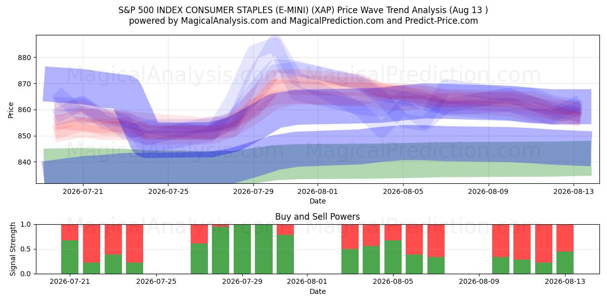  S&P 500 INDEX CONSUMER STAPLES (E-MINI) (XAP) Support and Resistance area (12 Aug) 