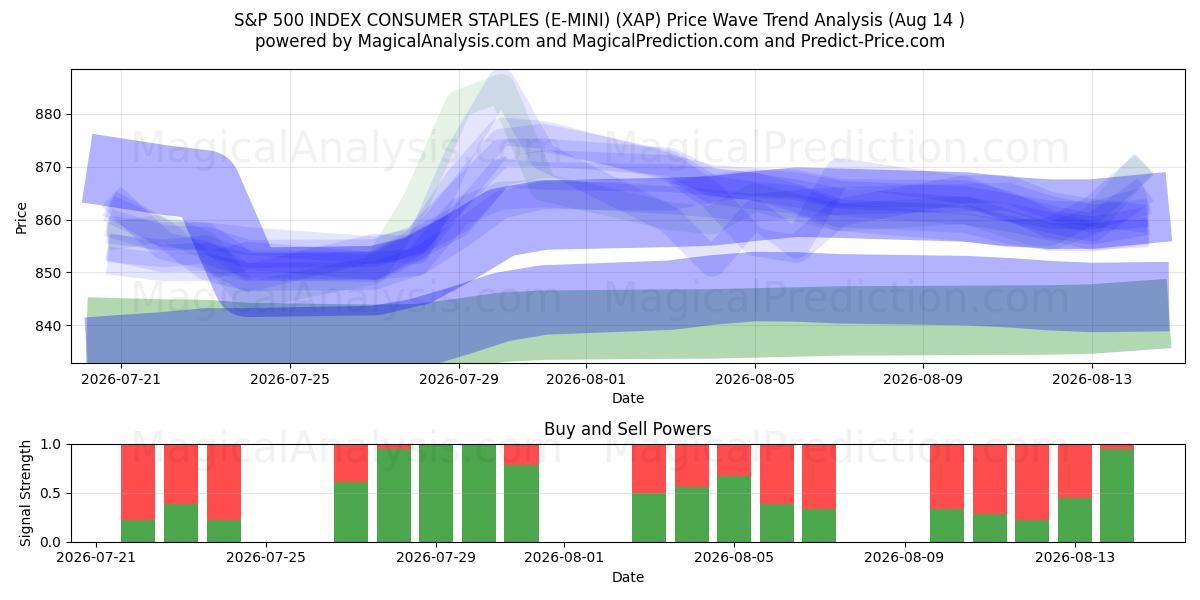  S&P 500 ENDEKSİ TÜKETİCİ ZIMBALARI (E-MINI) (XAP) Support and Resistance area (13 Aug) 