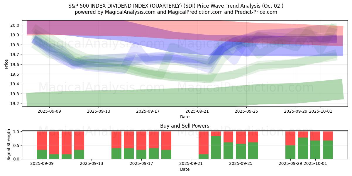  S&P 500 INDEX DIVIDEND INDEX (KWARTAAL) (SDI) Support and Resistance area (30 Sep) 
