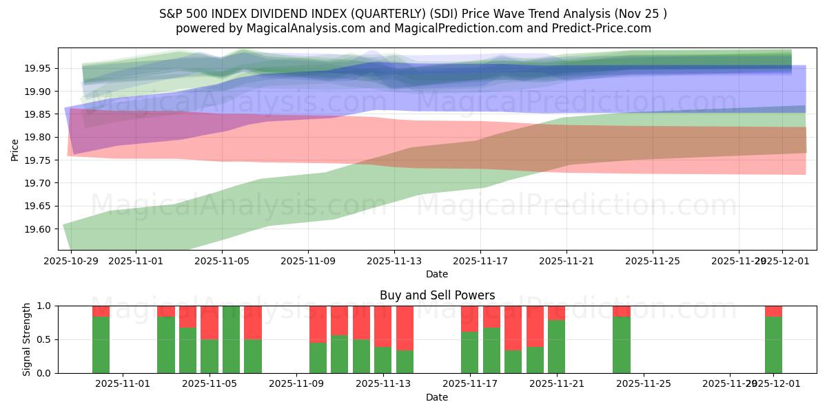  ÍNDICE DE DIVIDENDOS DEL ÍNDICE S&P 500 (TRIMESTRE) (SDI) Support and Resistance area (24 Nov) 