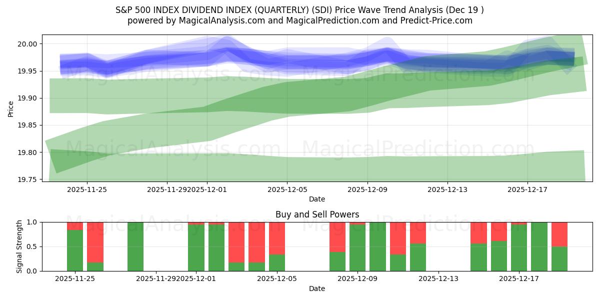  S&P 500 INDEX DIVIDEND INDEX (KVARTALLIGT) (SDI) Support and Resistance area (18 Dec) 