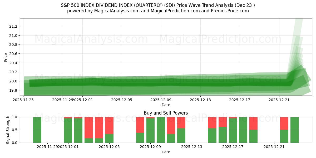 ИНДЕКС S&P 500 ДИВИДЕНДНЫЙ ИНДЕКС (КВАРТАЛЬНО) (SDI) Support and Resistance area (22 Dec) 