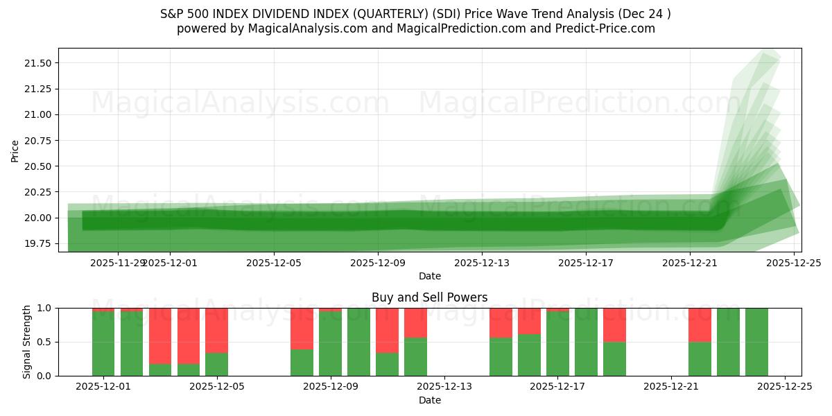  S&P 500 INDEX DIVIDEND INDEX (KVARTALSVIS) (SDI) Support and Resistance area (23 Dec) 