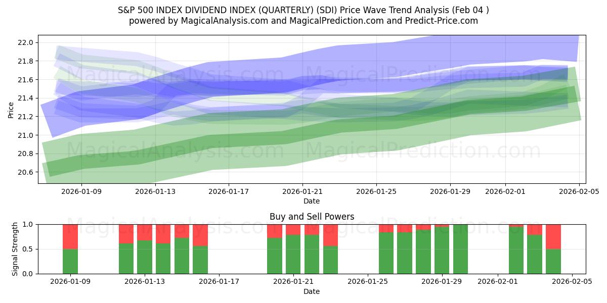  标准普尔 500 指数 股息指数（季度） (SDI) Support and Resistance area (03 Feb) 