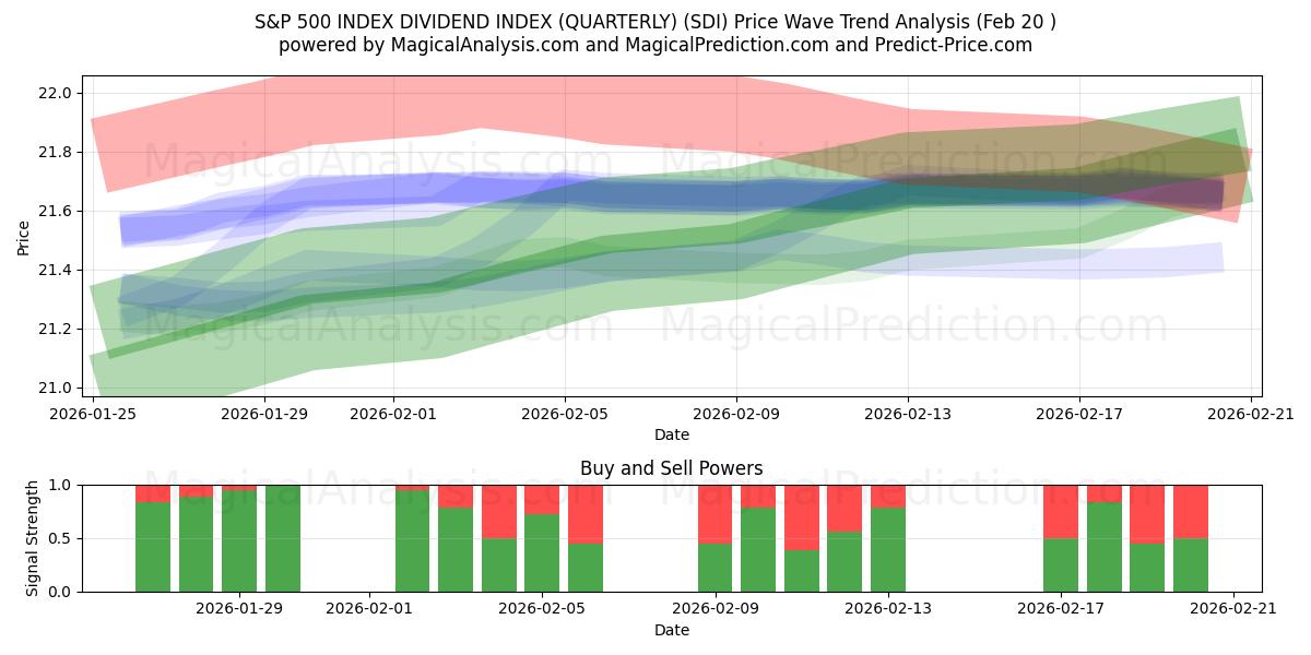  S&P 500 INDEX DIVIDEND INDEX (KWARTAAL) (SDI) Support and Resistance area (19 Feb) 