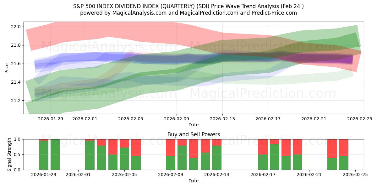  标准普尔 500 指数 股息指数（季度） (SDI) Support and Resistance area (20 Feb) 