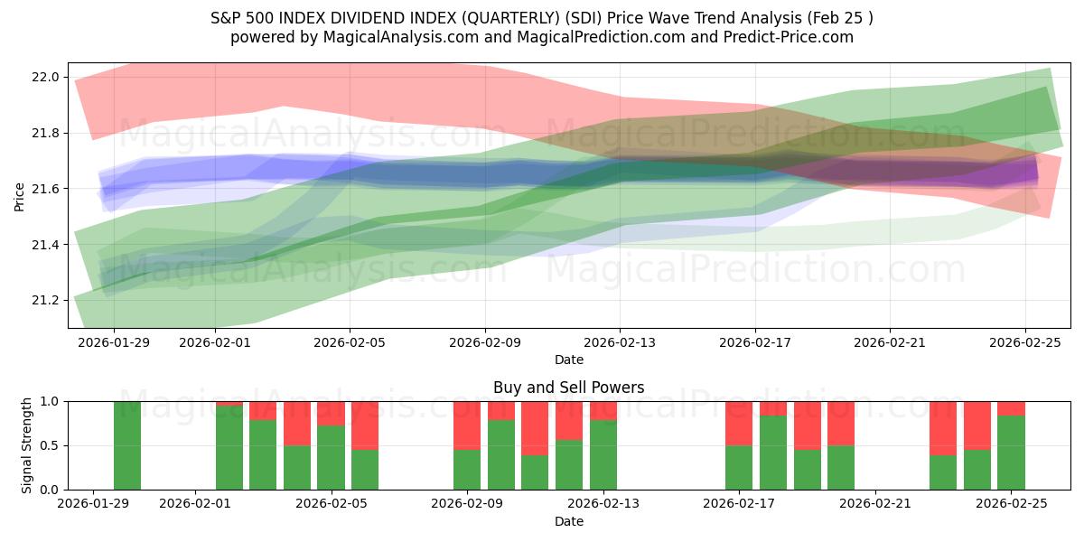  S&P 500 INDEX DIVIDEND INDEX (KVARTALSVIS) (SDI) Support and Resistance area (24 Feb) 