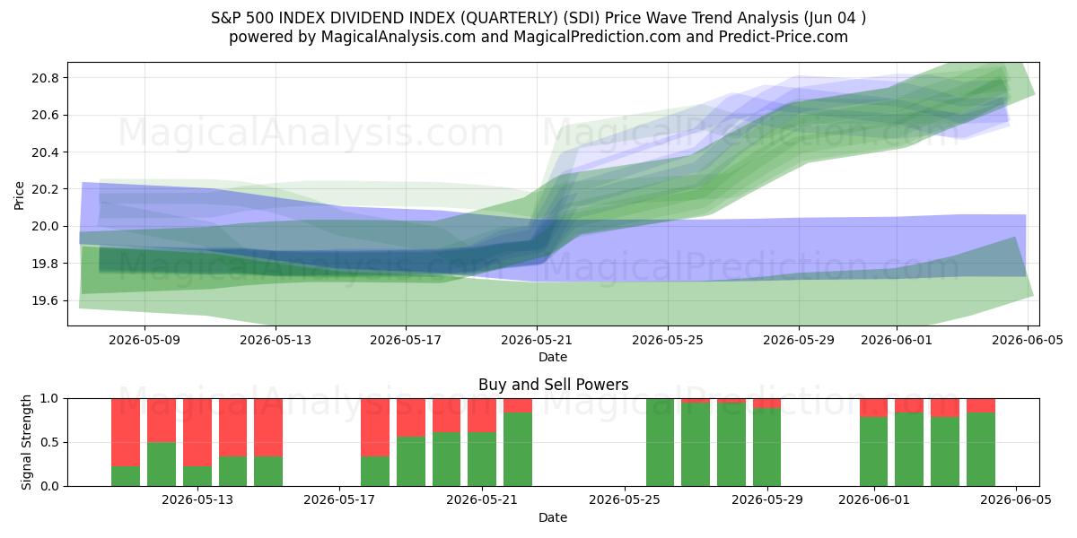  S&P 500 INDEX DIVIDEND INDEX (KVARTALSVIS) (SDI) Support and Resistance area (03 Jun) 