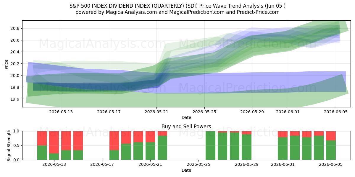  INDICE DE DIVIDENDES S&P 500 (TRIMESTRIELLE) (SDI) Support and Resistance area (04 Jun) 