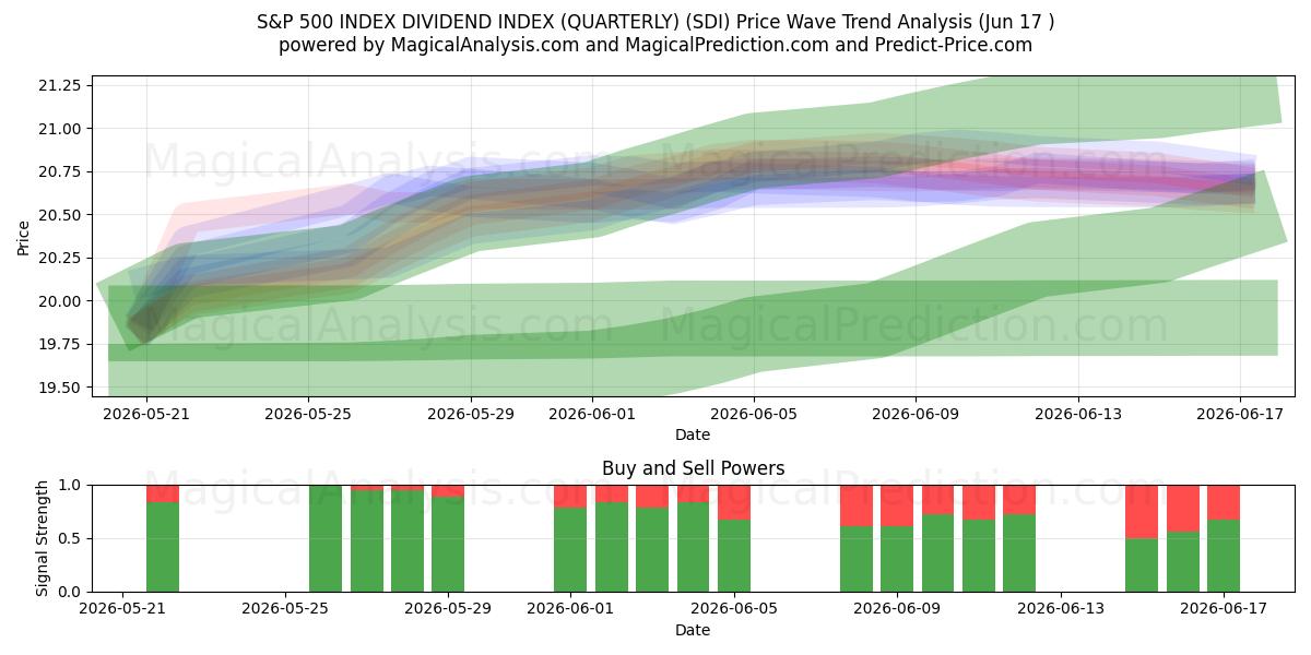  INDICE S&P 500 INDICE DIVIDENDI (TRIMESTRE) (SDI) Support and Resistance area (10 Jun) 