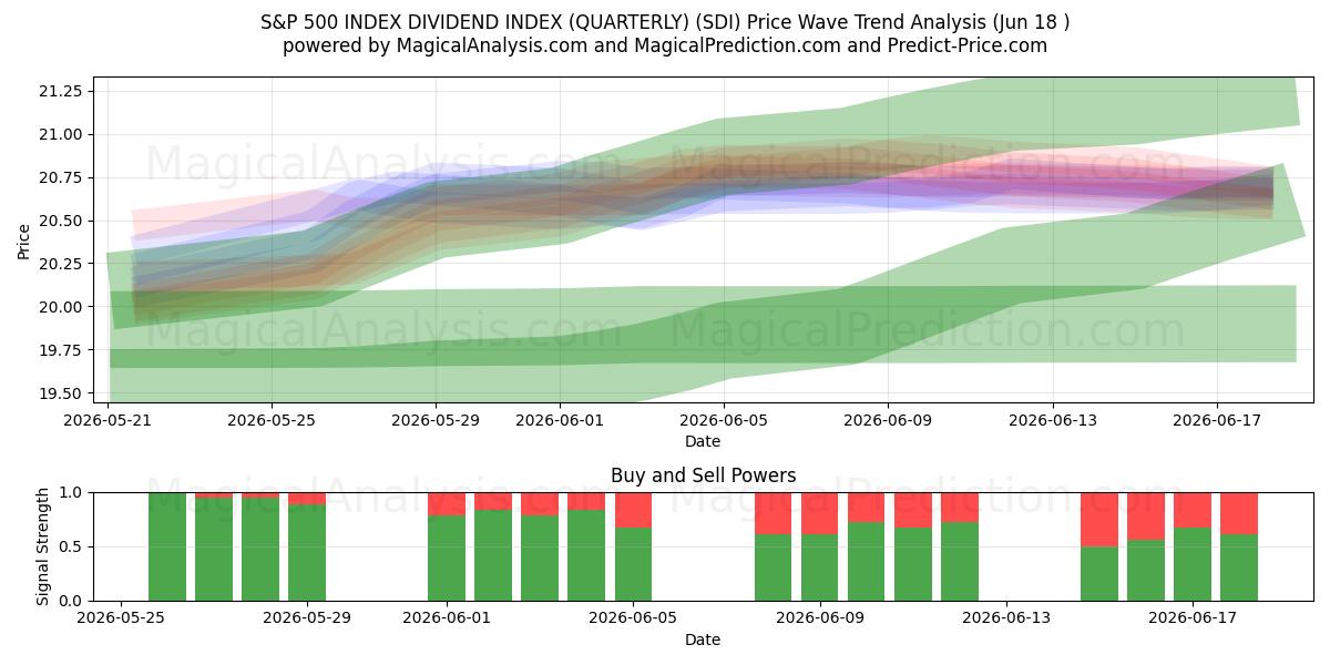  ÍNDICE DE DIVIDENDOS DEL ÍNDICE S&P 500 (TRIMESTRE) (SDI) Support and Resistance area (17 Jun) 