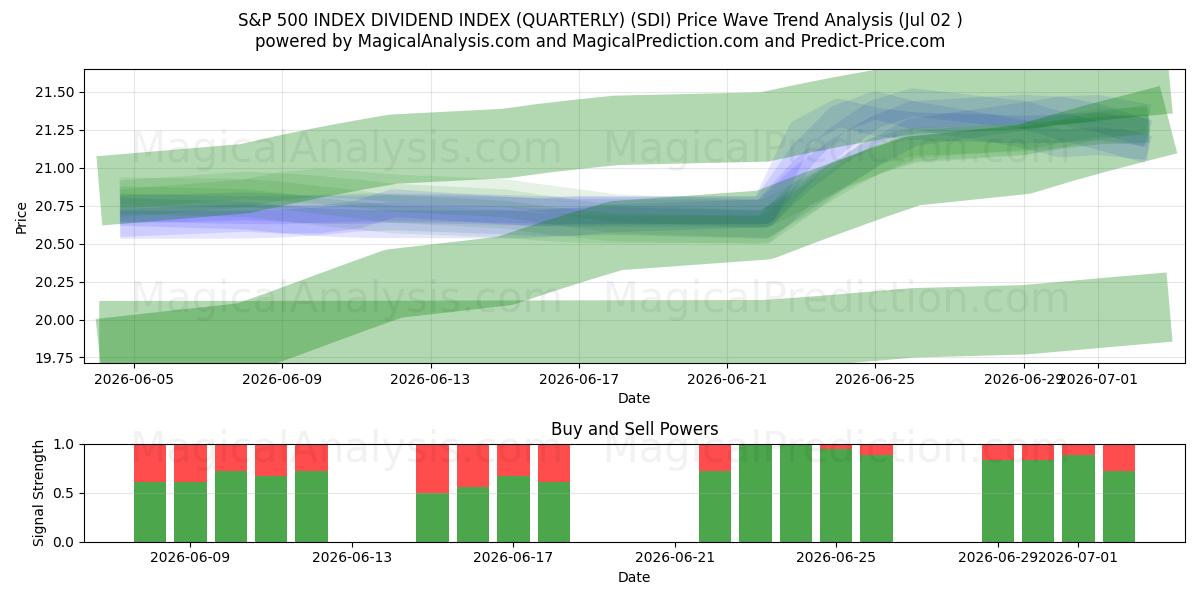  S&P 500 INDEX DIVIDEND INDEX (KVARTALSVIS) (SDI) Support and Resistance area (01 Jul) 