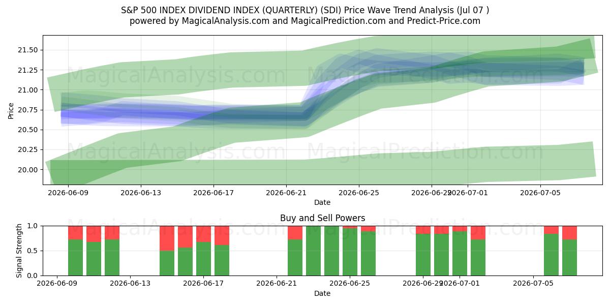  S&P 500 INDEX DIVIDEND INDEX (KVARTALSVIS) (SDI) Support and Resistance area (06 Jul) 