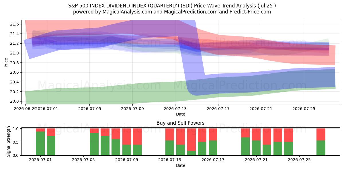  S&P 500 INDEX DIVIDEND INDEX (KVARTALSVIS) (SDI) Support and Resistance area (24 Jul) 
