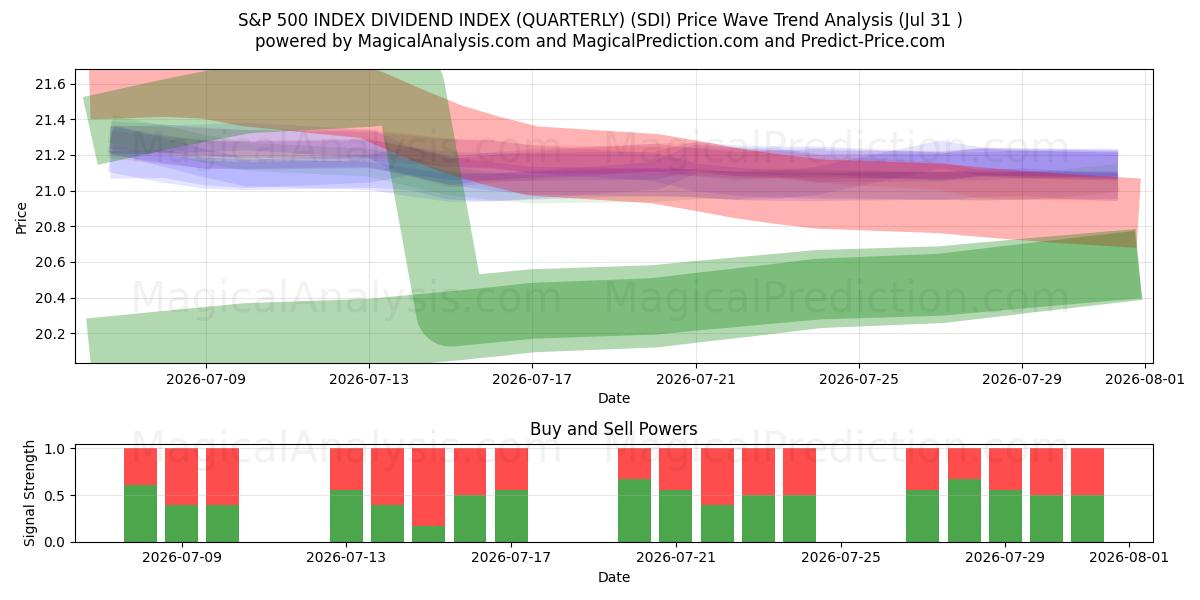  ÍNDICE DE DIVIDENDOS DEL ÍNDICE S&P 500 (TRIMESTRE) (SDI) Support and Resistance area (30 Jul) 