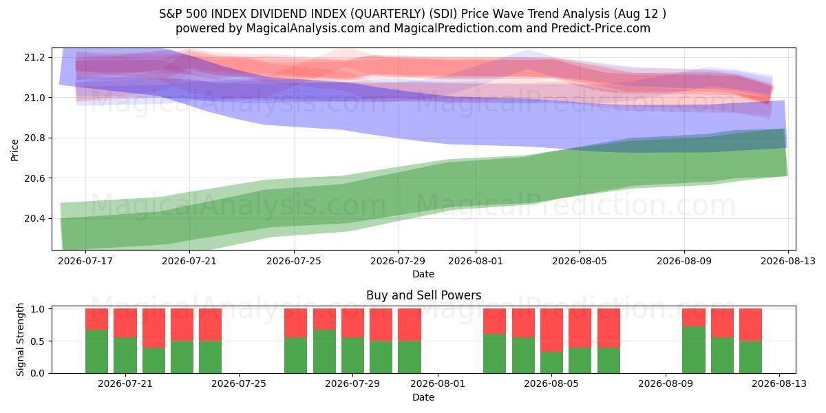  S&P 500 INDEX DIVIDEND INDEX (KVARTALSVIS) (SDI) Support and Resistance area (11 Aug) 