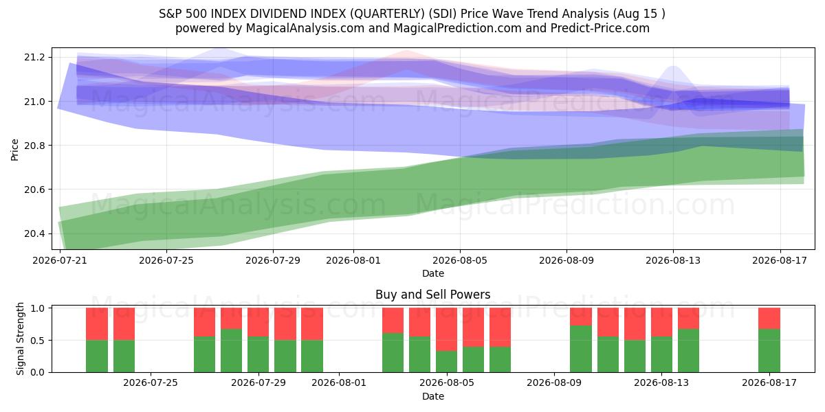 S&P 500 INDEX DIVIDEND INDEX (KVARTALLIGT) (SDI) Support and Resistance area (13 Aug) 