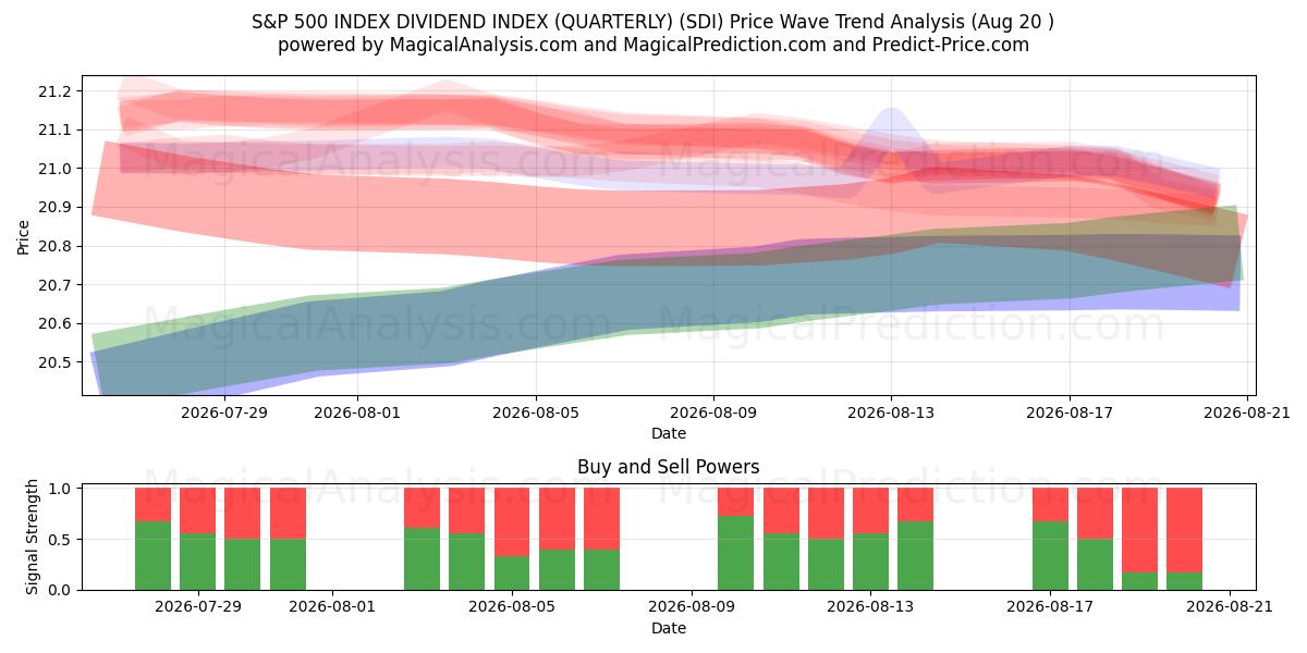  S&P 500 INDEX DIVIDEND INDEX (KVARTALLIGT) (SDI) Support and Resistance area (19 Aug) 