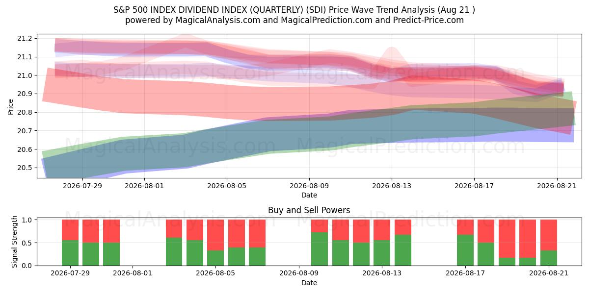  ÍNDICE DE DIVIDENDOS DO ÍNDICE S&P 500 (TRIMESTRE) (SDI) Support and Resistance area (20 Aug) 