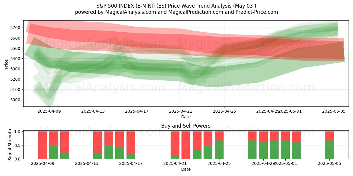 S&P 500 ENDEKSİ (E-MINI) (ES) Support and Resistance area (03 May) S&P 500 ENDEKSİ (E-MINI) (ES) Support and Resistance area (03 May)
