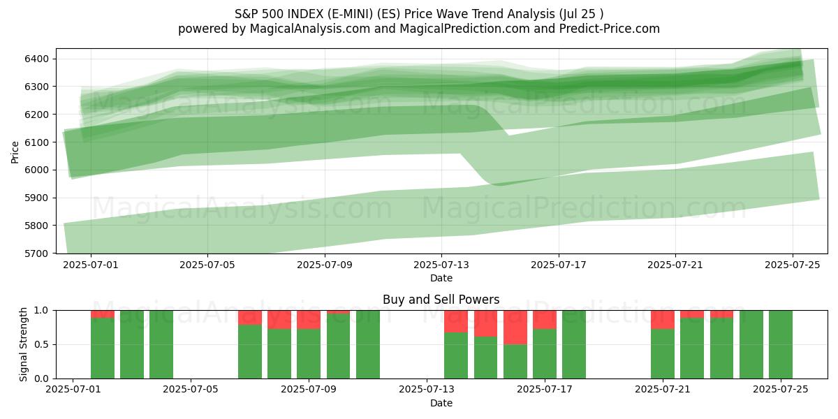  INDICE S&P 500 (E-MINI) (ES) Support and Resistance area (24 Jul) 