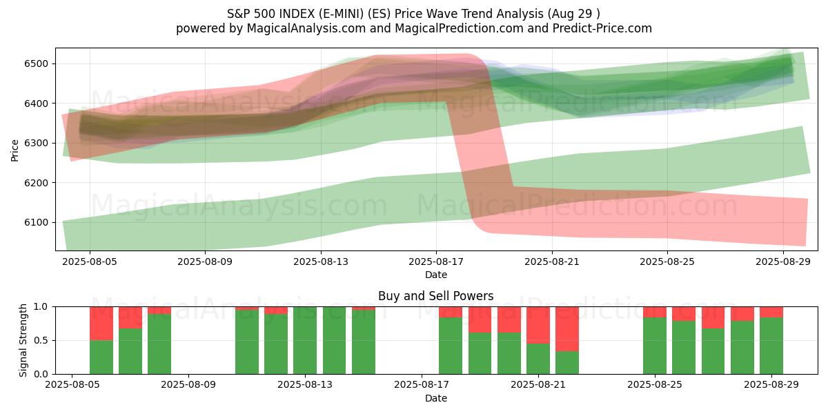  S&P 500 インデックス (E-MINI) (ES) Support and Resistance area (28 Aug) 