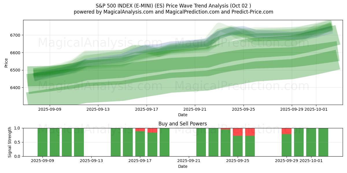  S&P 500 지수(E-MINI) (ES) Support and Resistance area (01 Oct) 