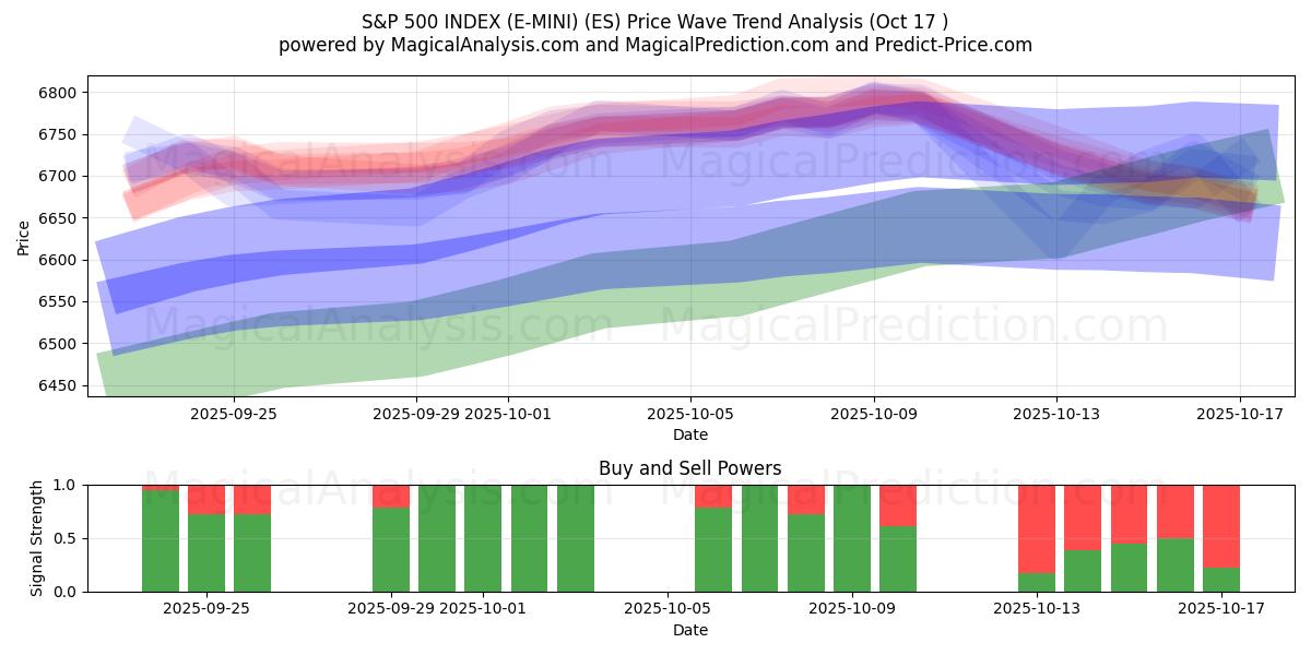 S&P 500 INDEX (E-MINI) (ES) Support and Resistance area (16 Oct) S&P 500 INDEX (E-MINI) (ES) Support and Resistance area (16 Oct)