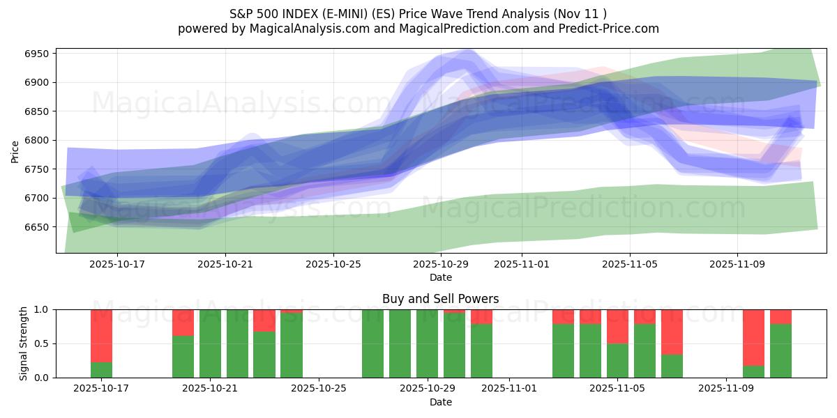  INDICE S&P 500 (E-MINI) (ES) Support and Resistance area (10 Nov) 