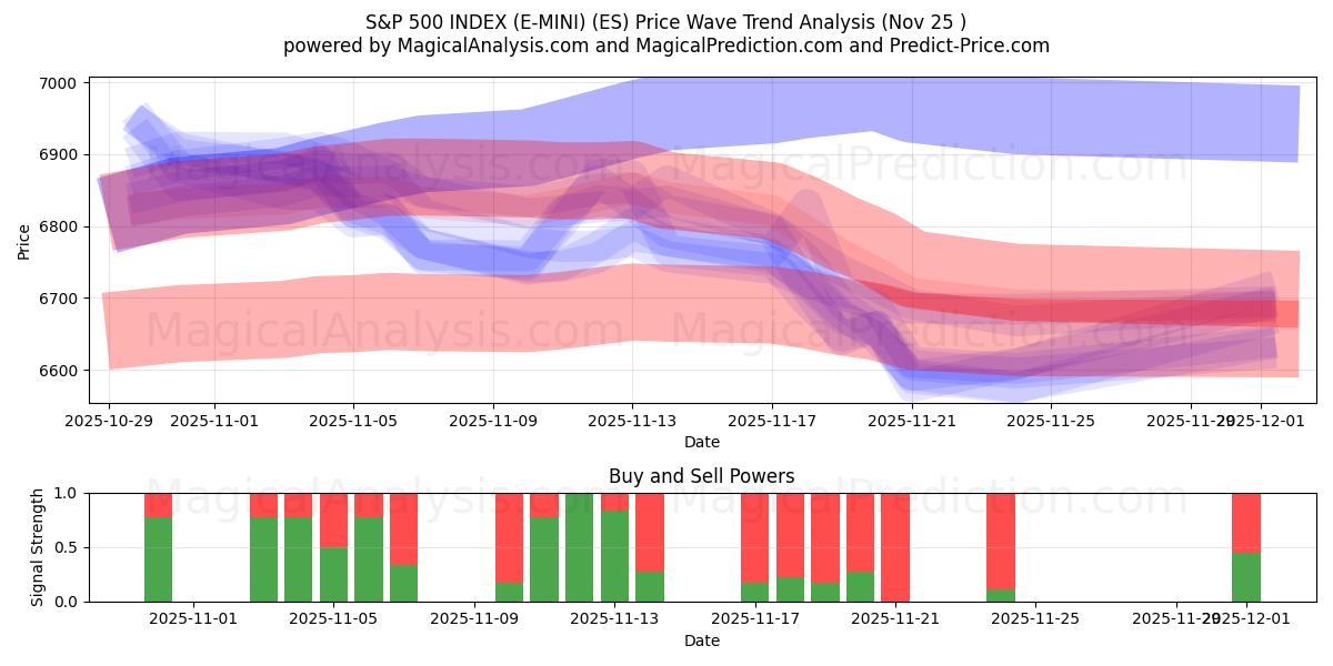  S&P 500 지수(E-MINI) (ES) Support and Resistance area (24 Nov) 