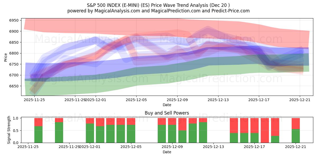  S&P 500 INDEX (E-MINI) (ES) Support and Resistance area (19 Dec) 