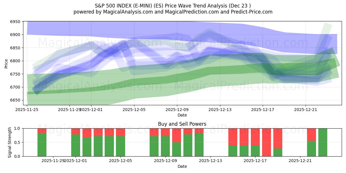  ÍNDICE S&P 500 (E-MINI) (ES) Support and Resistance area (22 Dec) 