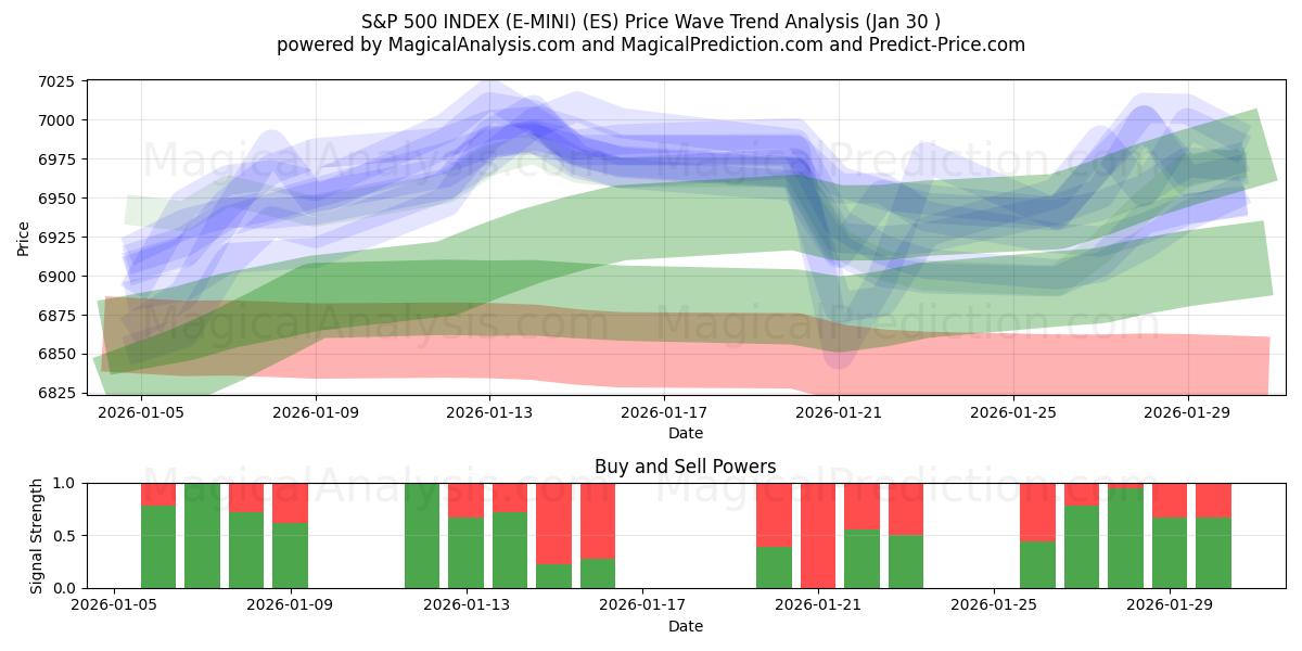  S&P 500 INDEX (E-MINI) (ES) Support and Resistance area (29 Jan) 