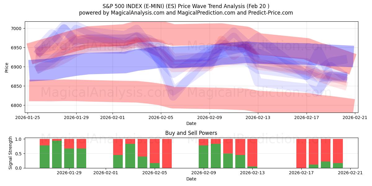  S&P 500 INDEX (E-MINI) (ES) Support and Resistance area (19 Feb) 