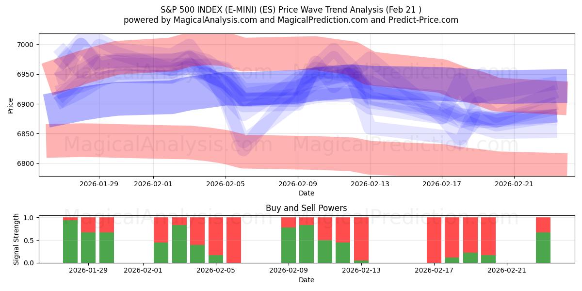  S&P 500 INDEX (E-MINI) (ES) Support and Resistance area (20 Feb) 