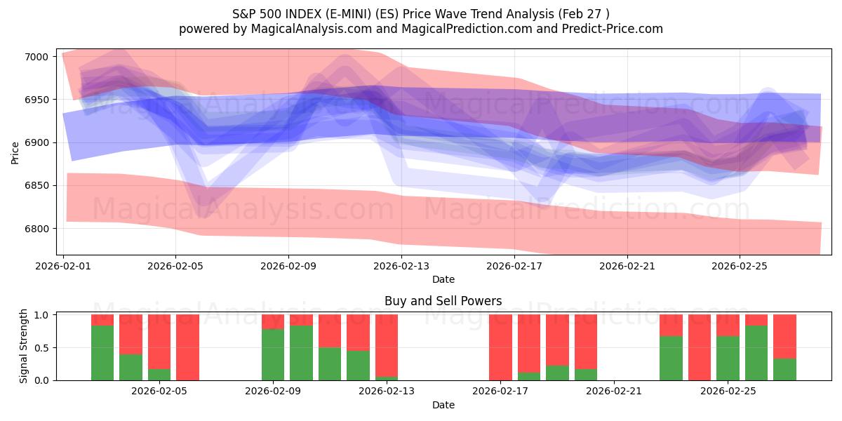  S&P 500 지수(E-MINI) (ES) Support and Resistance area (26 Feb) 