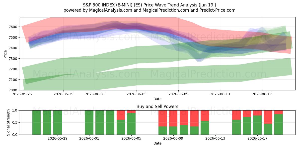  ÍNDICE S&P 500 (E-MINI) (ES) Support and Resistance area (08 Jun) 