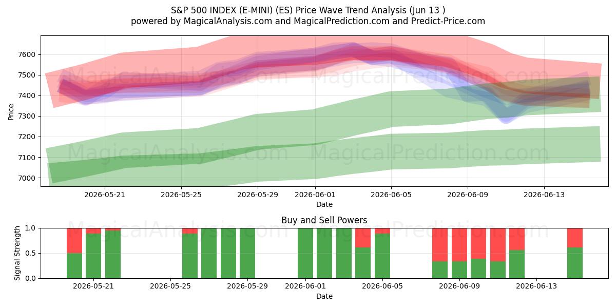  S&P 500 지수(E-MINI) (ES) Support and Resistance area (12 Jun) 