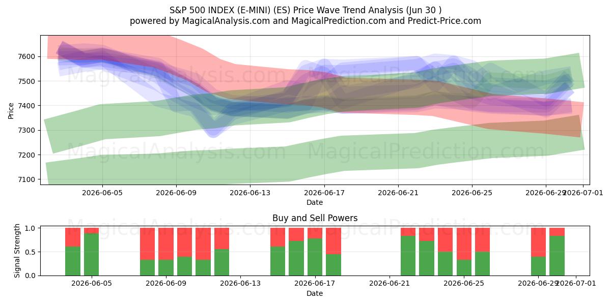  ÍNDICE S&P 500 (E-MINI) (ES) Support and Resistance area (29 Jun) 