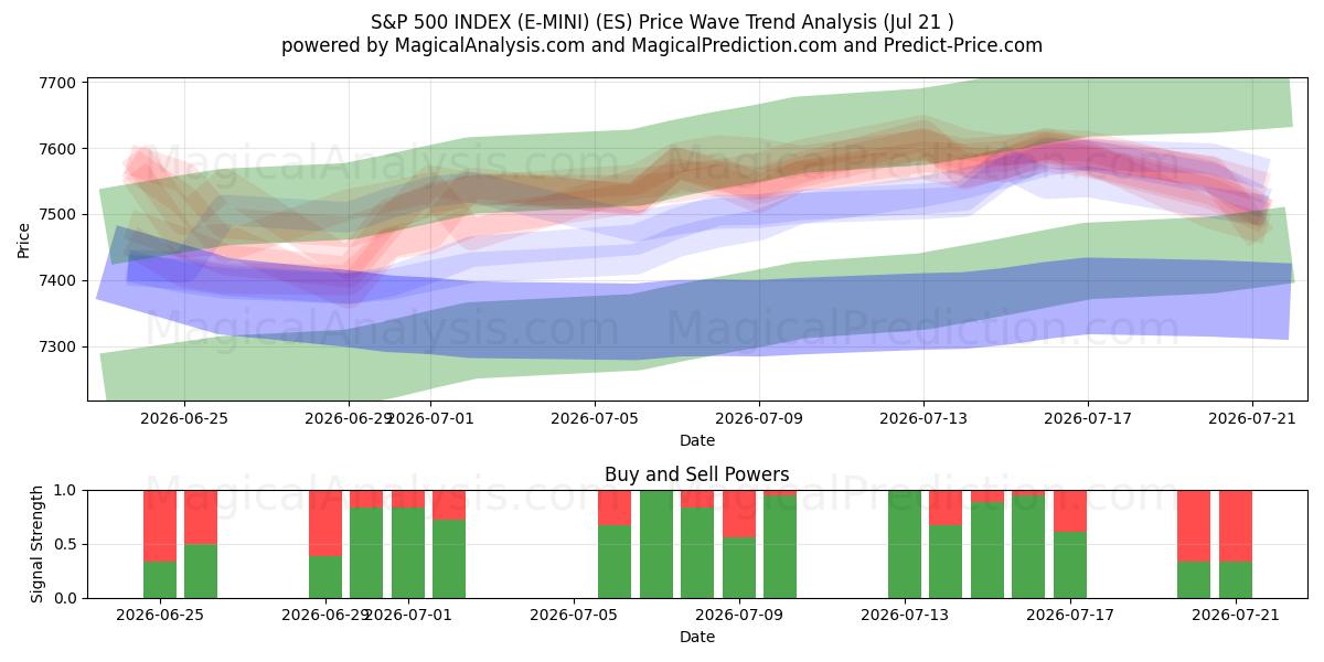  S&P 500 INDEX (E-MINI) (ES) Support and Resistance area (20 Jul) 