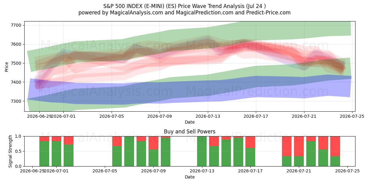  ÍNDICE S&P 500 (E-MINI) (ES) Support and Resistance area (23 Jul) 