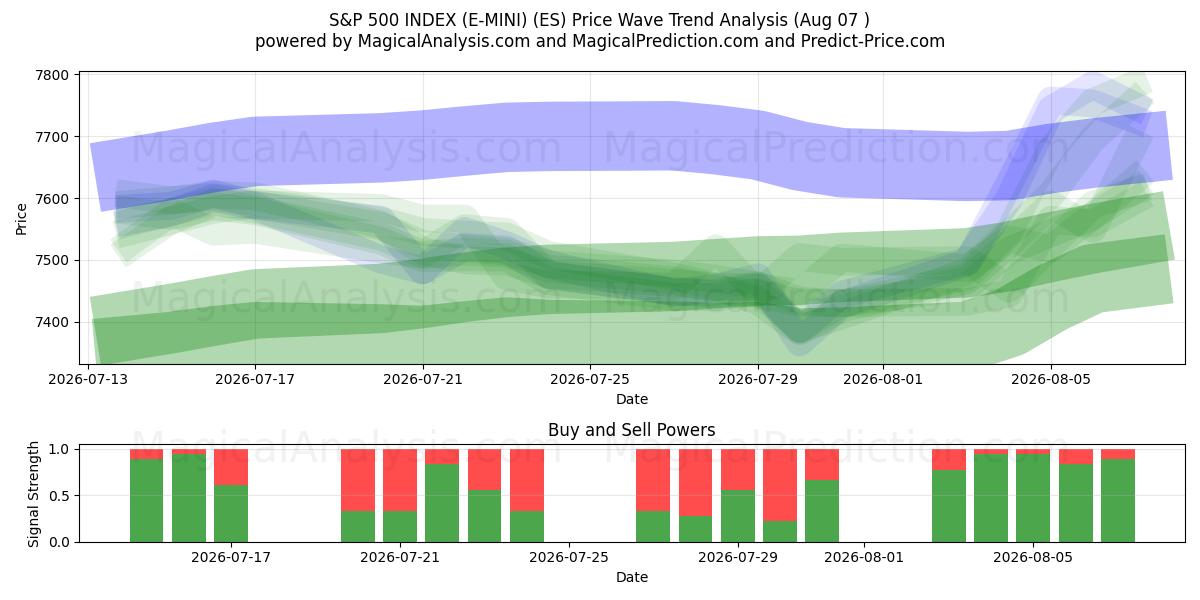  S&P 500 ENDEKSİ (E-MINI) (ES) Support and Resistance area (06 Aug) 