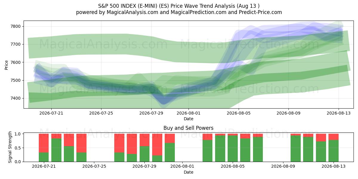  S&P 500 INDEX (E-MINI) (ES) Support and Resistance area (12 Aug) 